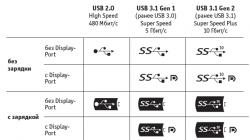 Типы USB: гид по различным стандартам USB-C: симметричный штекер
